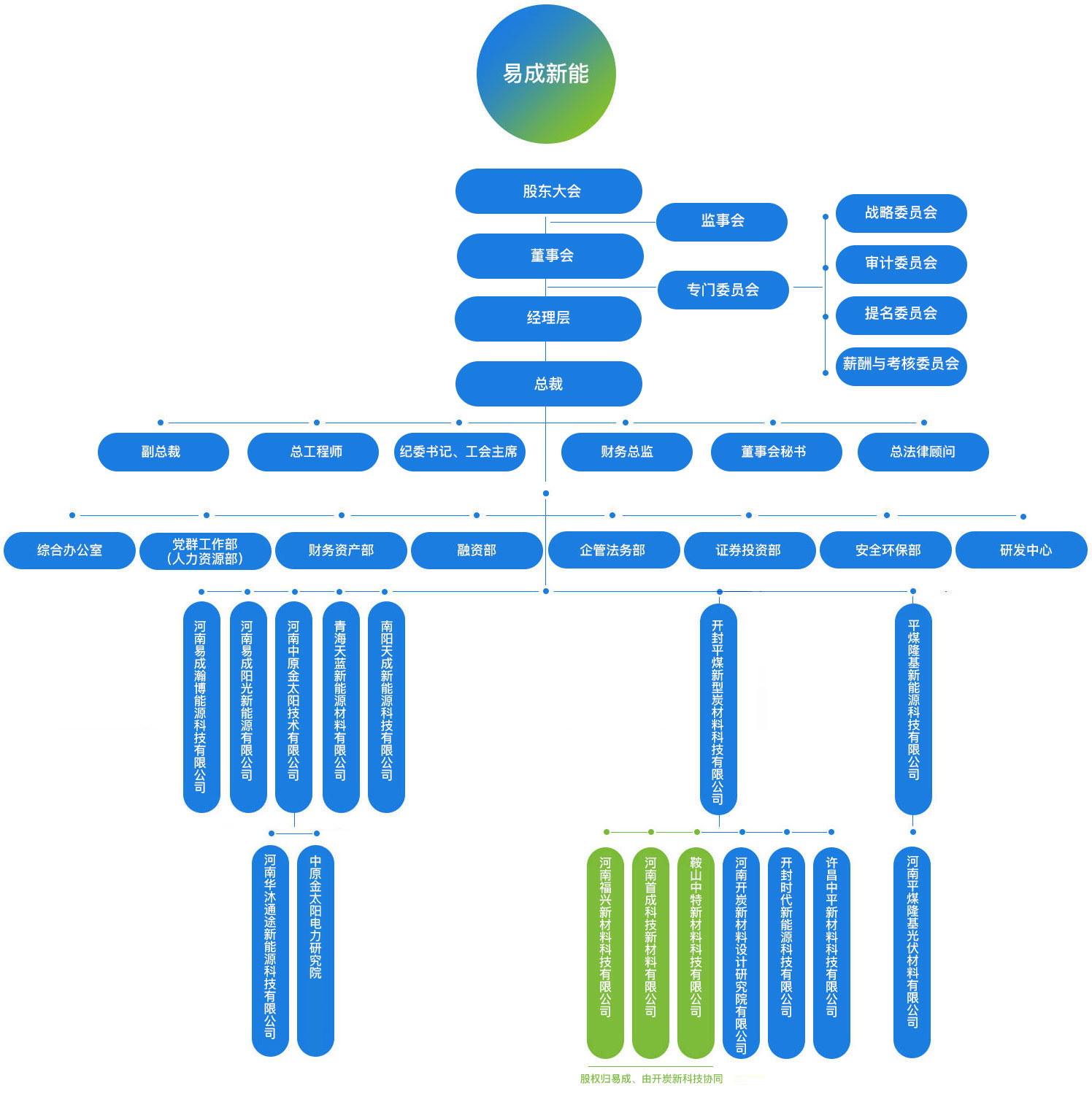 易成新能组织架构